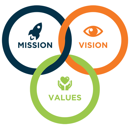 Know about Learn Life Long Mission Vision and Values 